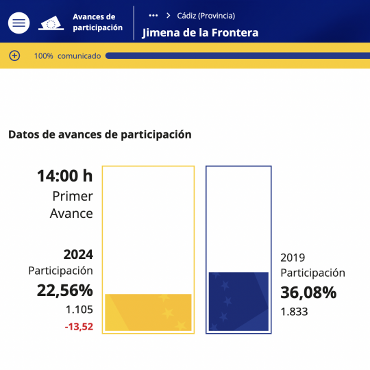 Primer avance de participación. Datos ofrecidos por el Parlamento Europeo. Primer avance de participación. Datos ofrecidos por el Parlamento Europeo.