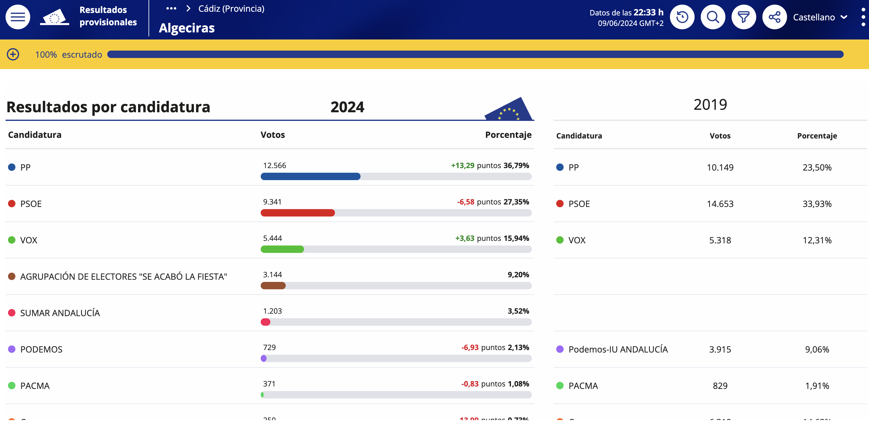 El PP gana las elecciones europeas en Algeciras