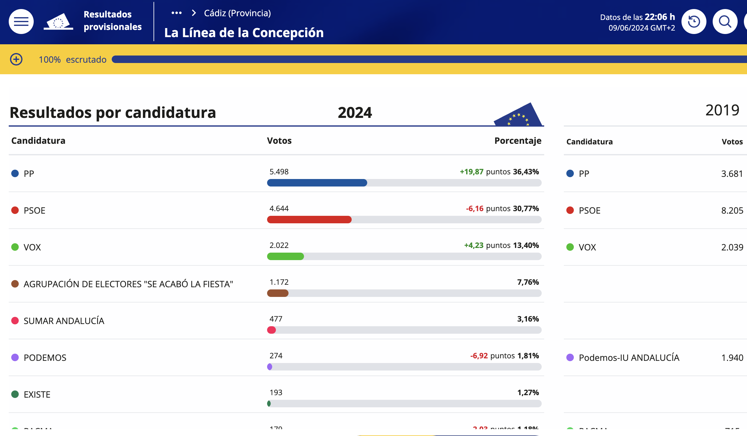 PP, la fuerza más votada en La Línea en las elecciones europeas