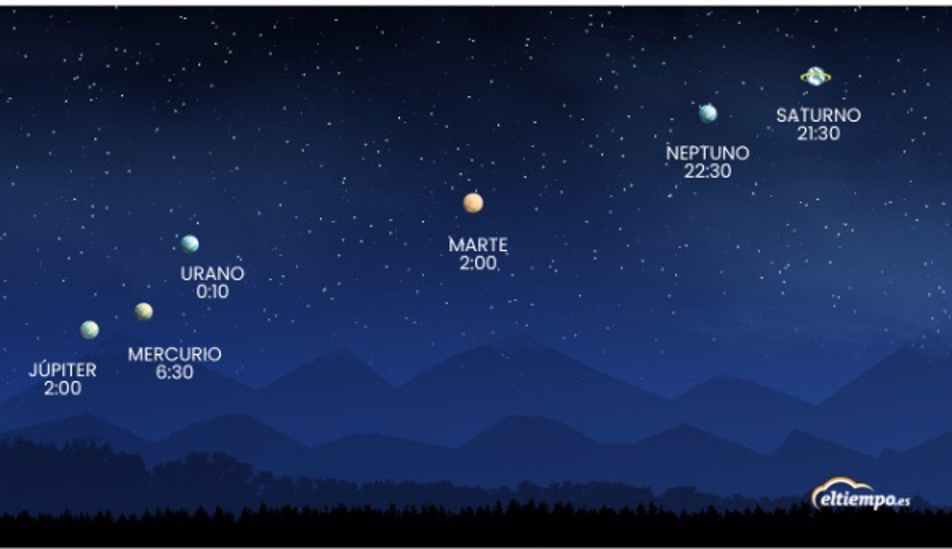 Seis planetas se podrán ver esta noche a simple vista en un fenómeno que no se repetirá en diez años.