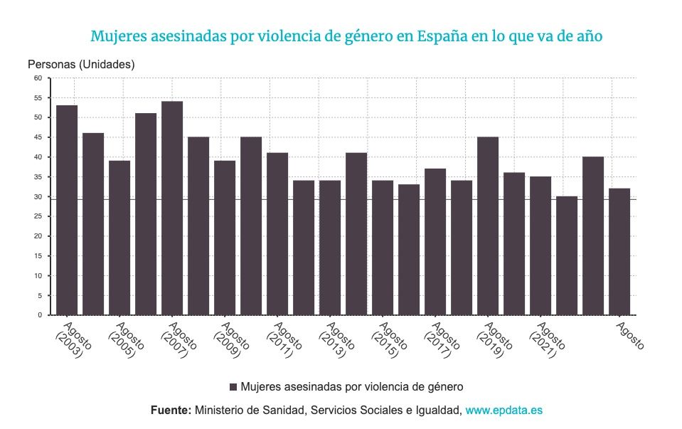 Igualdad eleva a 33 las asesinadas este año por violencia de género, tras confirmar el caso de la mujer de Castellón