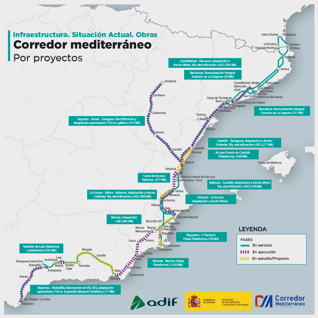 Óscar Puente anuncia que se han superado los 7.000 millones de euros licitados para el Corredor Mediterráneo desde 2018. 