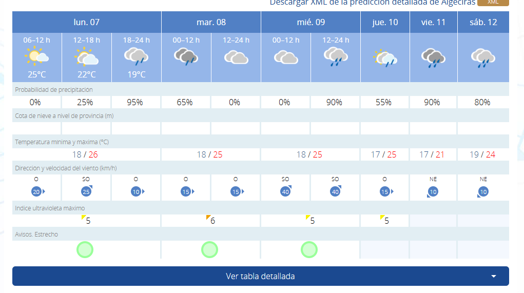 Semana de lluvias en el Campo de Gibraltar por el paso de una borrasca.