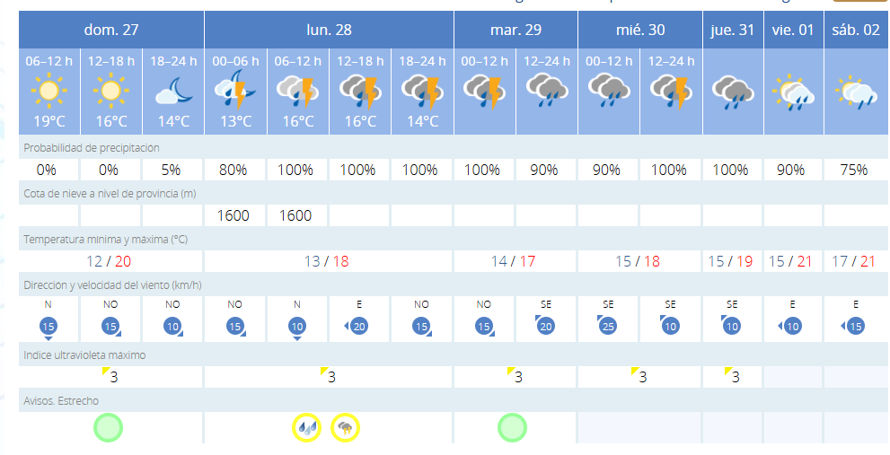 Una nueva DANA dejará lluvias importantes durante toda la semana y pone en riesgo 'Tosantos'.