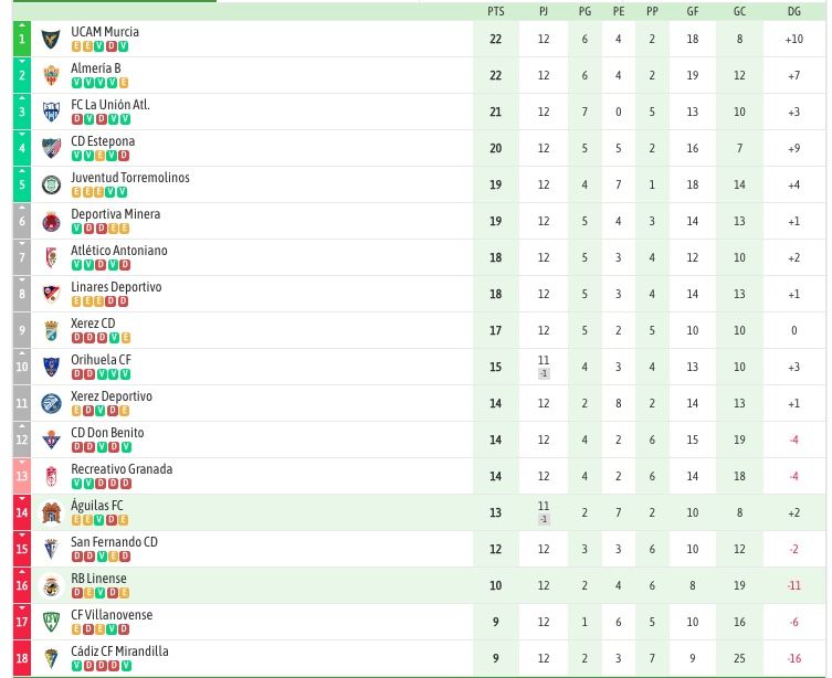 Clasificación Grupo 4 Segunda Federación. Jornada 12. Clasificación Grupo 4 Segunda Federación. Jornada 12.