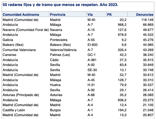 Listado de los 20 primeros radares que más sancionan.