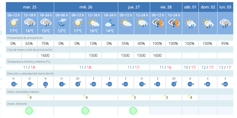 El tiempo en la comarca en el puente de Andalucía: lluvias y tormentas a partir del viernes.