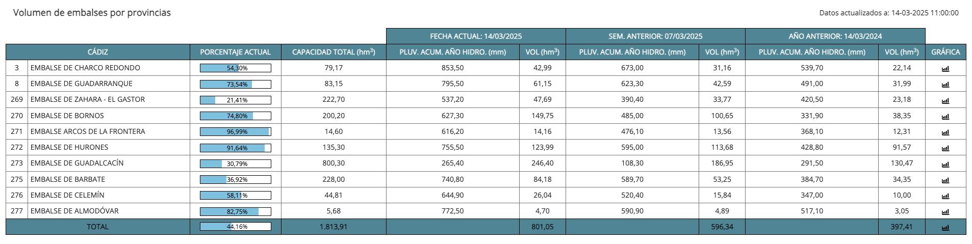 Volumen de embalses en la provincia. Volumen de embalses en la provincia.