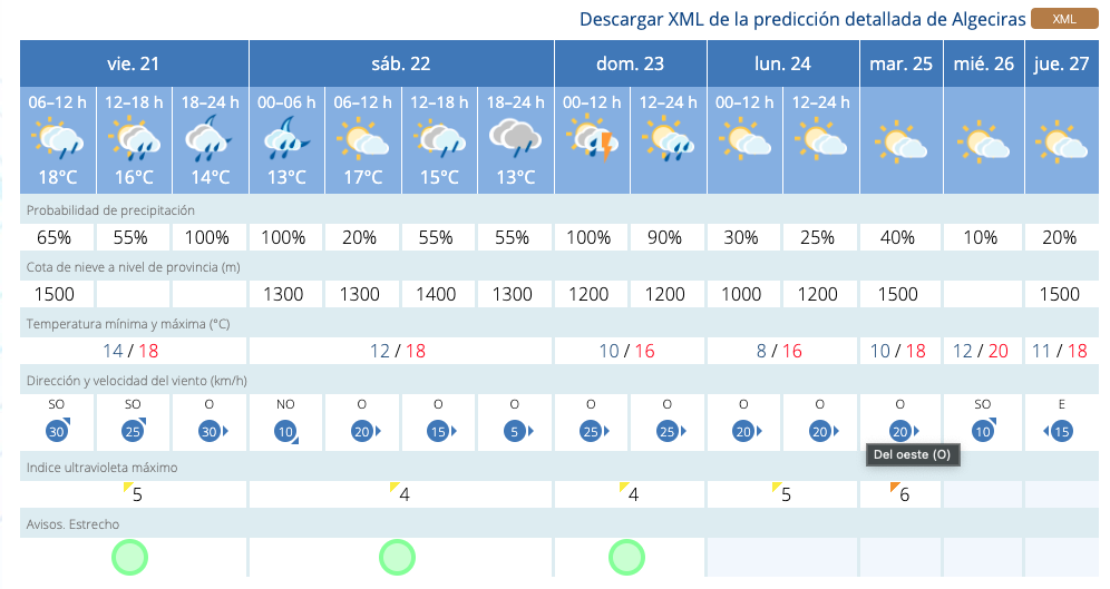 Tras el paso de la borrasca Martinho vuelve el sol al Campo de Gibraltar a partir del lunes.