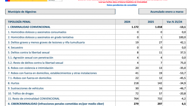 La tabla que muestra los delitos registrados en los tres primeros meses de 2025 en Algeciras. La tabla que muestra los delitos registrados en los tres primeros meses de 2025 en Algeciras.
