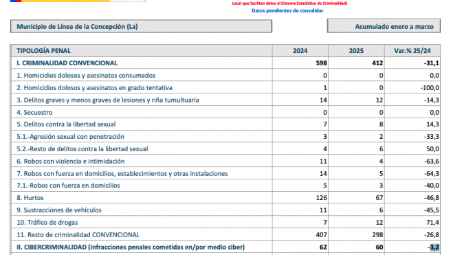 La tabla que muestra los delitos registrados en los tres primeros meses de 2025 en La Línea. Ministerio del Interior. La tabla que muestra los delitos registrados en los tres primeros meses de 2025 en La Línea. Ministerio del Interior.