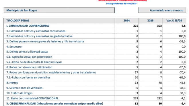 La tabla que muestra los delitos registrados en los tres primeros meses de 2025 en San Roque. Ministerio del Interior. La tabla que muestra los delitos registrados en los tres primeros meses de 2025 en San Roque. Ministerio del Interior.