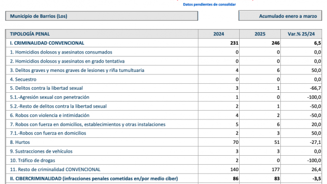La tabla que muestra los delitos registrados en los tres primeros meses de 2025 en Los Barrios. Ministerio del Interior. La tabla que muestra los delitos registrados en los tres primeros meses de 2025 en Los Barrios. Ministerio del Interior.