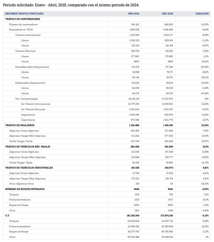 Tráficos enero-abril Tráficos enero-abril