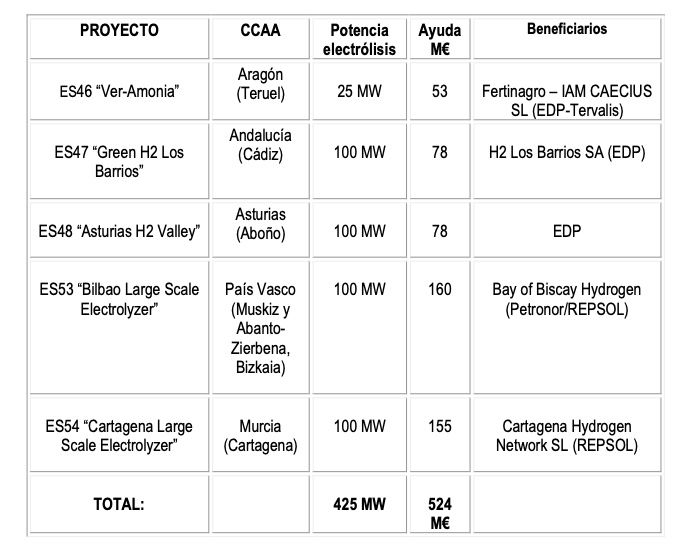 La distribución de las ayudas es la siguiente. La distribución de las ayudas es la siguiente.