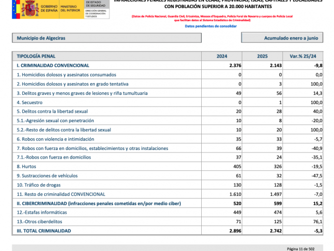 La tabla que muestra los delitos registrados en los seis primeros meses de 2025 en Algeciras. Ministerio del Interior. La tabla que muestra los delitos registrados en los seis primeros meses de 2025 en Algeciras. Ministerio del Interior.