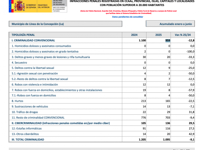 La tabla que muestra los delitos registrados en los seis primeros meses de 2025 en La Línea. Ministerio del Interior. La tabla que muestra los delitos registrados en los seis primeros meses de 2025 en La Línea. Ministerio del Interior.