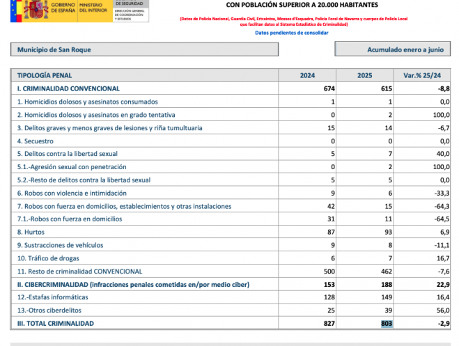 La tabla que muestra los delitos registrados en los seis primeros meses de 2025 en San Roque. Ministerio del Interior. La tabla que muestra los delitos registrados en los seis primeros meses de 2025 en San Roque. Ministerio del Interior.