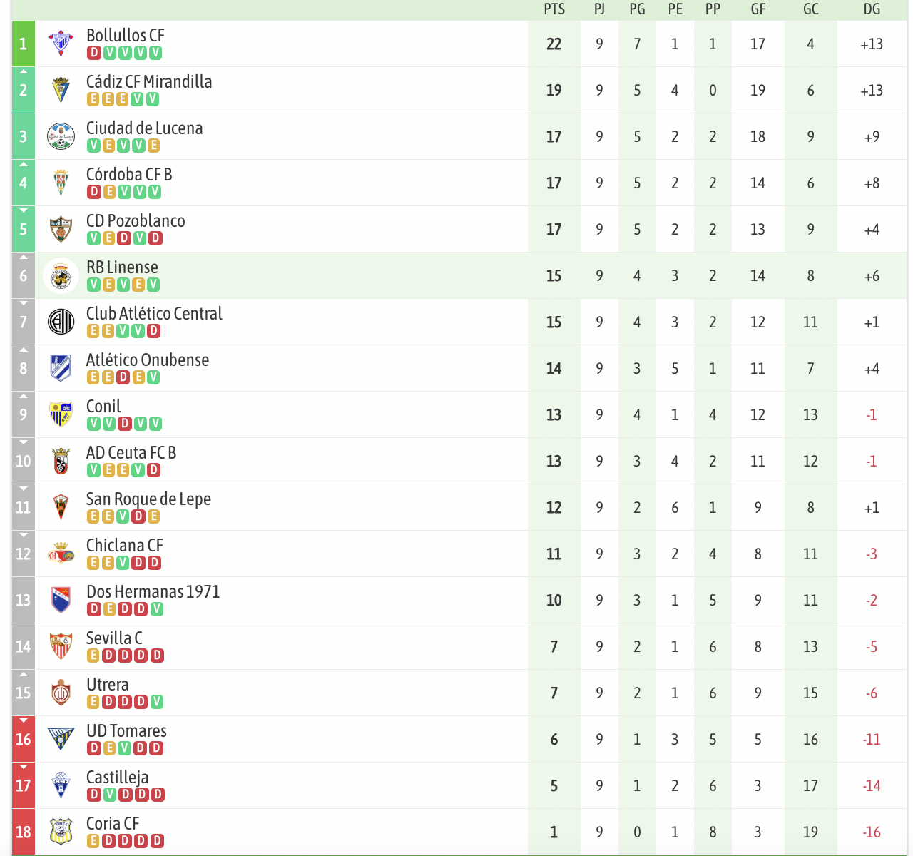 Clasificación Tercera Federación. Clasificación Tercera Federación.