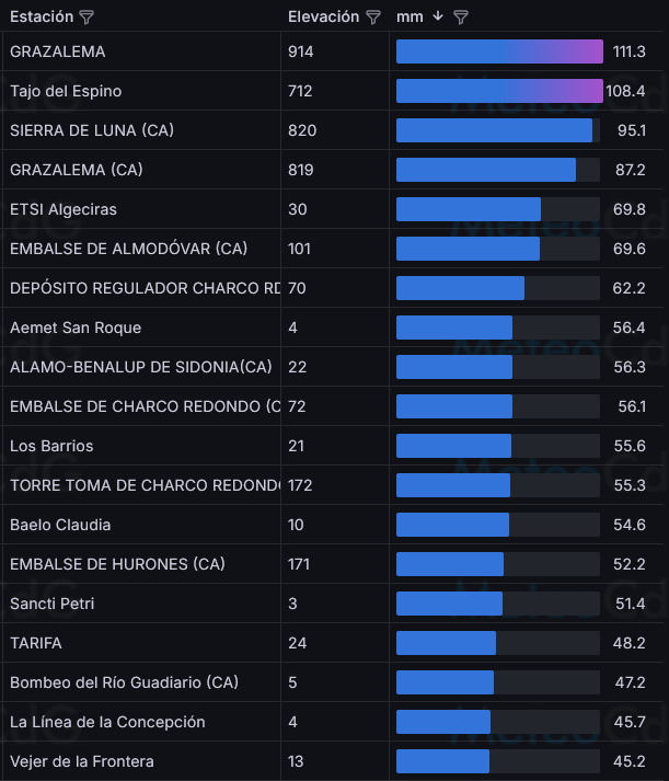 Meteo Campo de Gibraltar. Algeciras roza los 70 litros por metros cuadrados durante el episodio de lluvia del viernes. Meteo Campo de Gibraltar. Algeciras roza los 70 litros por metros cuadrados durante el episodio de lluvia del viernes.