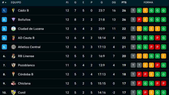 Clasificación Tercera Federación grupo X