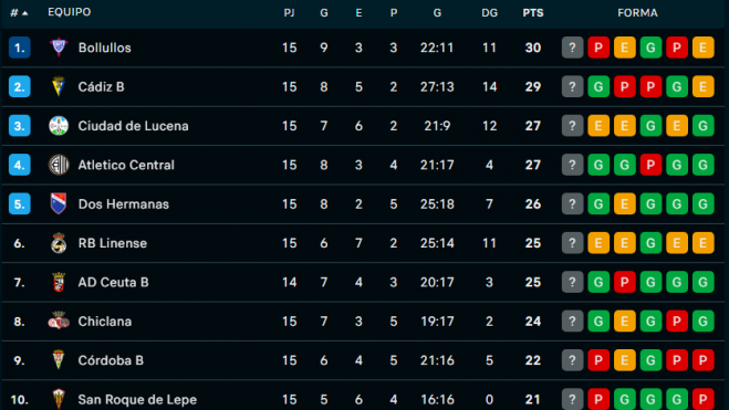 Clasificación Tercera Federación Grupo 10.