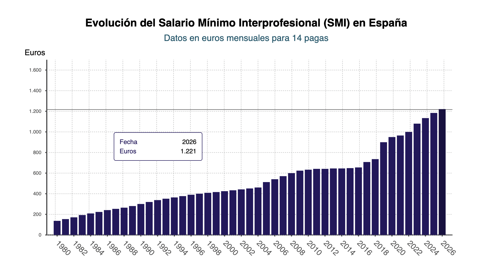 El Gobierno acuerda con CCOO y UGT subir el salario mínimo interprofesional hasta los 1.221 euros al mes