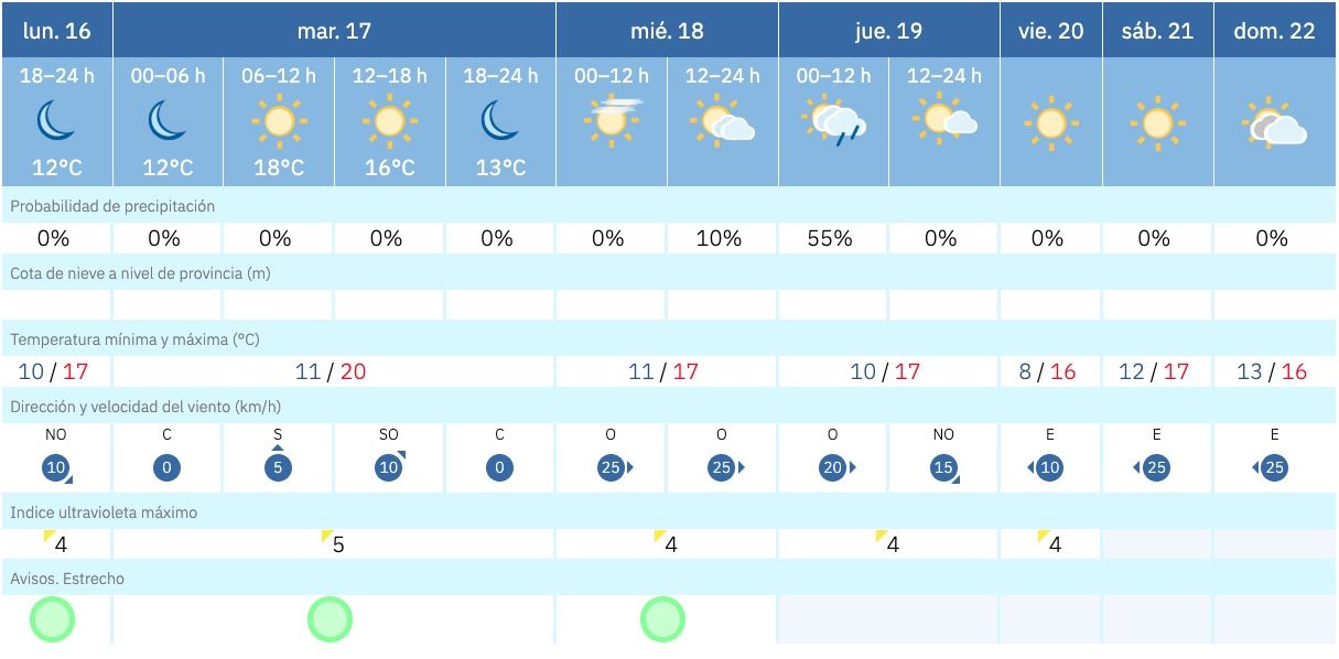La lluvia respetará el fin de semana de Carnaval en la comarca. 