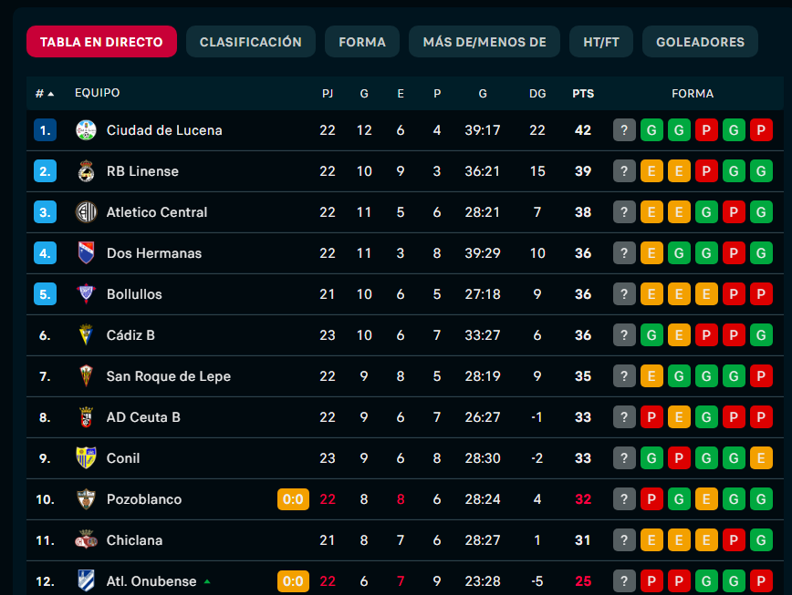 (1-1) La Balona salva un punto en el 84’ ante el San Roque de Lepe