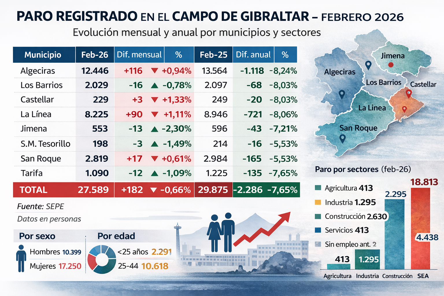 El paro sube en febrero en el Campo de Gibraltar, aunque baja un 7,6% en el último año