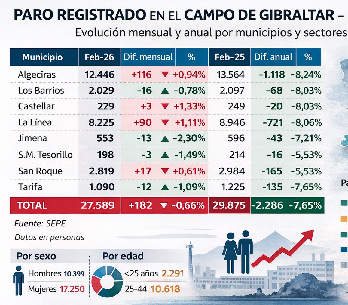 El paro sube en febrero en el Campo de Gibraltar, aunque baja un 7,6% en el último año El paro sube en febrero en el Campo de Gibraltar, aunque baja un 7,6% en el último año