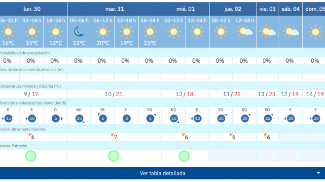 El tiempo en Semana Santa. El tiempo en Semana Santa.
