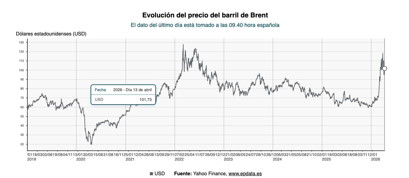 El petróleo se dispara un 7% y vuelve a rebasar los 100 dólares tras anunciar EEUU que bloqueará Ormuz