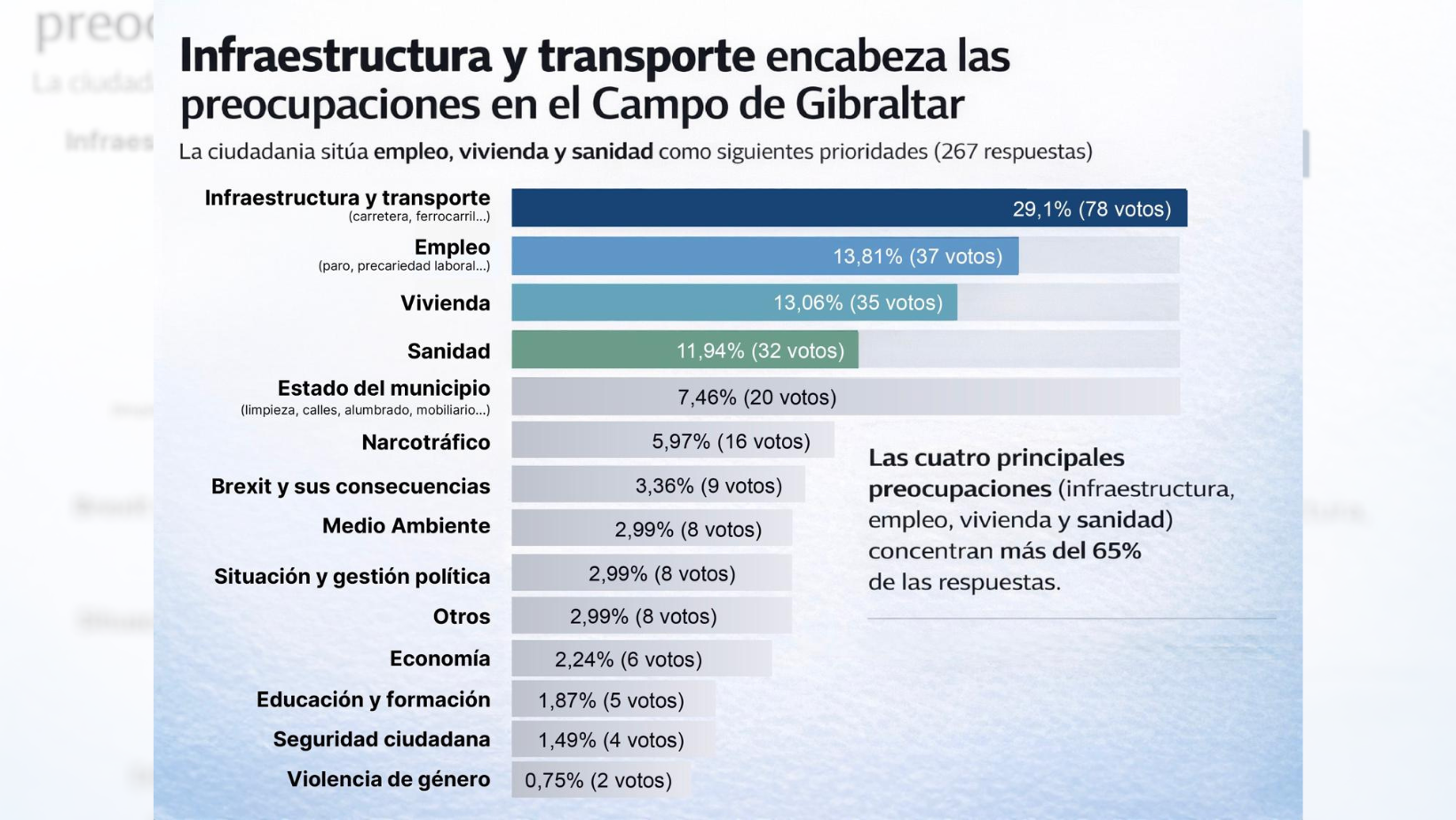 Gráfica de elaboración propia. La infraestructura y el transporte, principal preocupación ciudadana en el Campo de Gibraltar