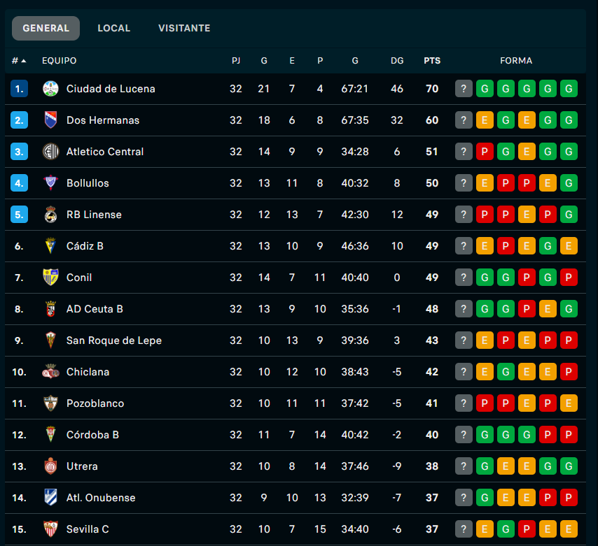 Clasificación Grupo X de la Tercera Federación tras la jornada 32.