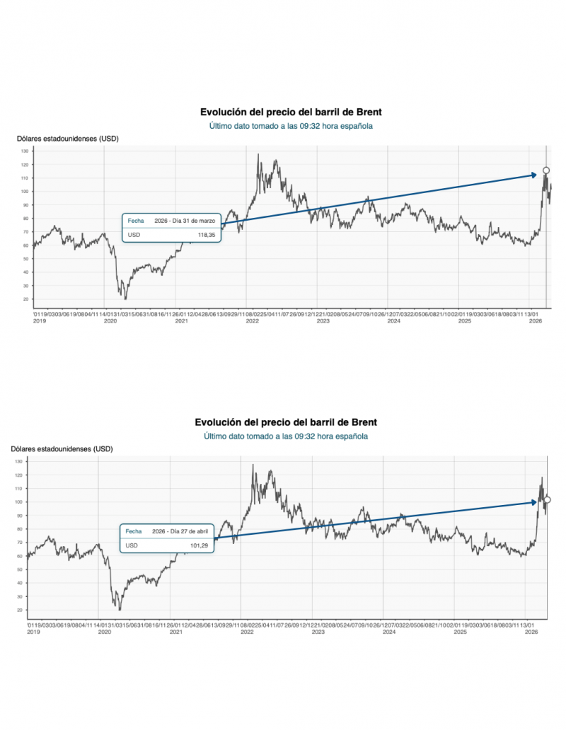 Evolución del barril de Brent