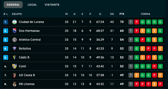 Clasificación del grupo del X de la Tercera Federación antes de la última jornada.