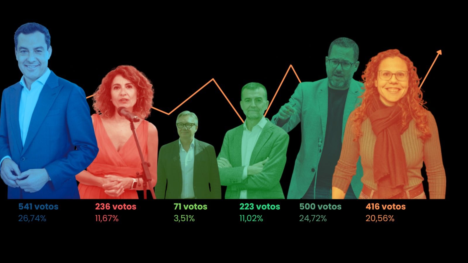 Juanma Moreno se impone en la encuesta de 8Directo sobre las elecciones andaluzas con voto muy fragmentado