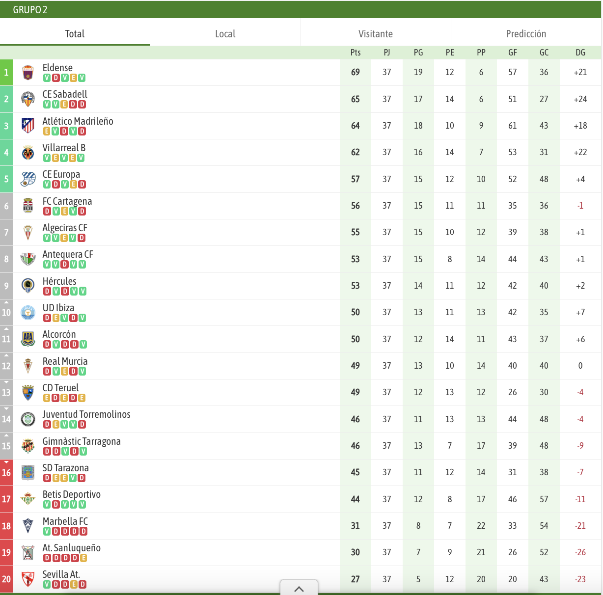 Clasificación tras la penúltima jornada. 