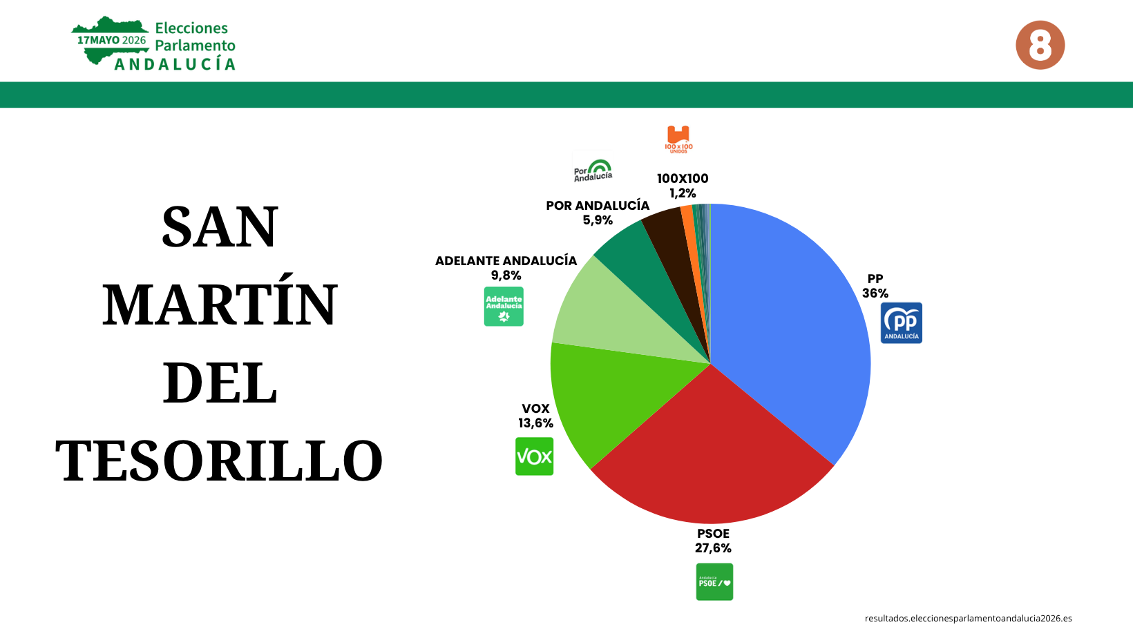Gráfica de 8Directo. El PP gana en San Martín del Tesorillo con el 35,71% de los votos