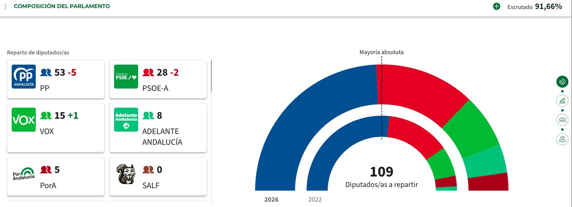 El PP de Juanma Moreno gana las elecciones en Andalucía pero se queda a las puertas de la mayoría absoluta