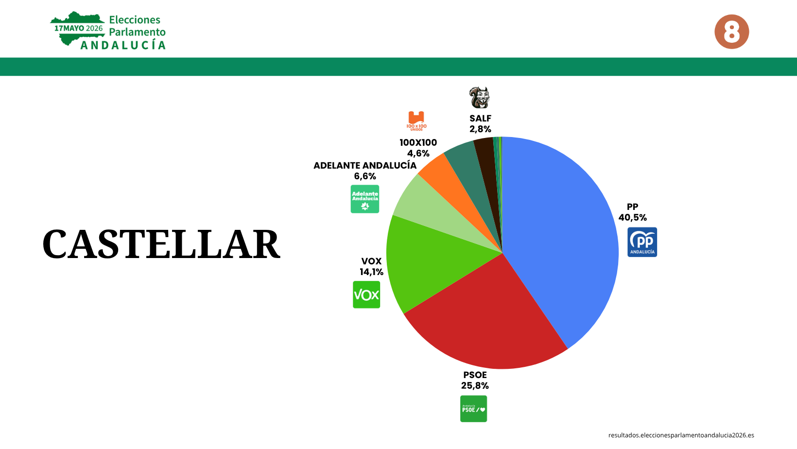 El PP se impone como primera fuerza en Castellar con el 40% de los votos en las elecciones andaluzas