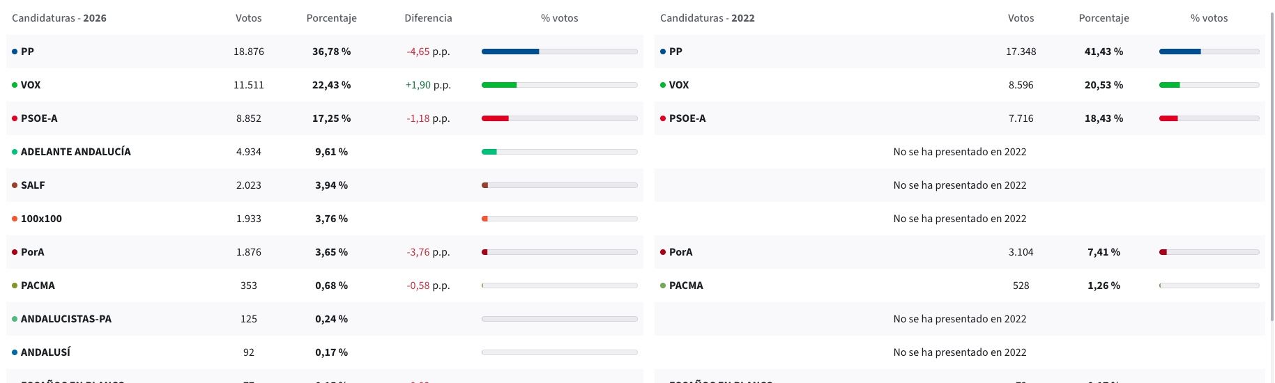 El PP es la opción más votada en Algeciras, donde Vox es la segunda fuerza