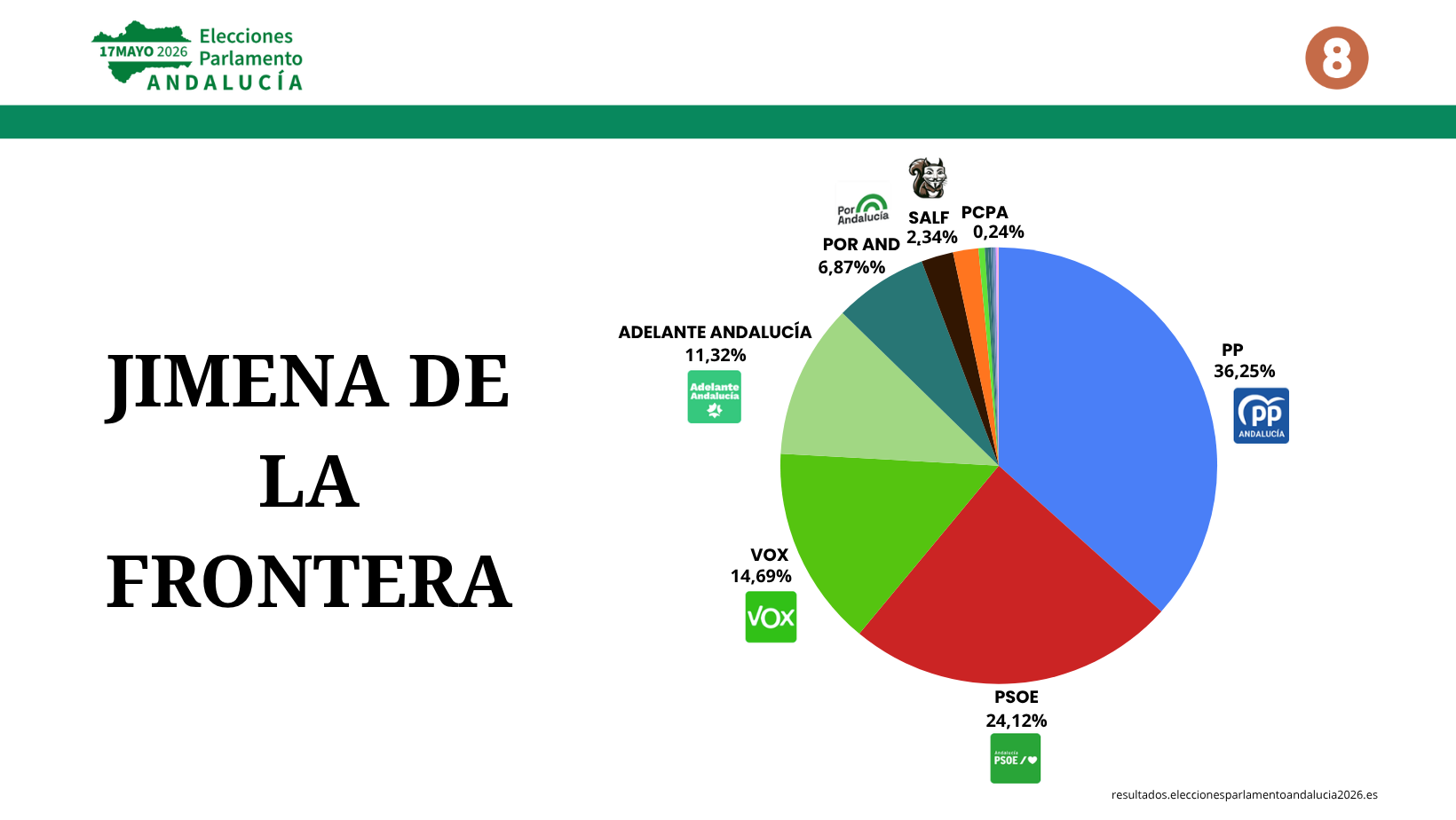 Gráfica de 8Directo. El PP logra la victoria en Jimena en las elecciones andaluzas con el 36,25% de los votos