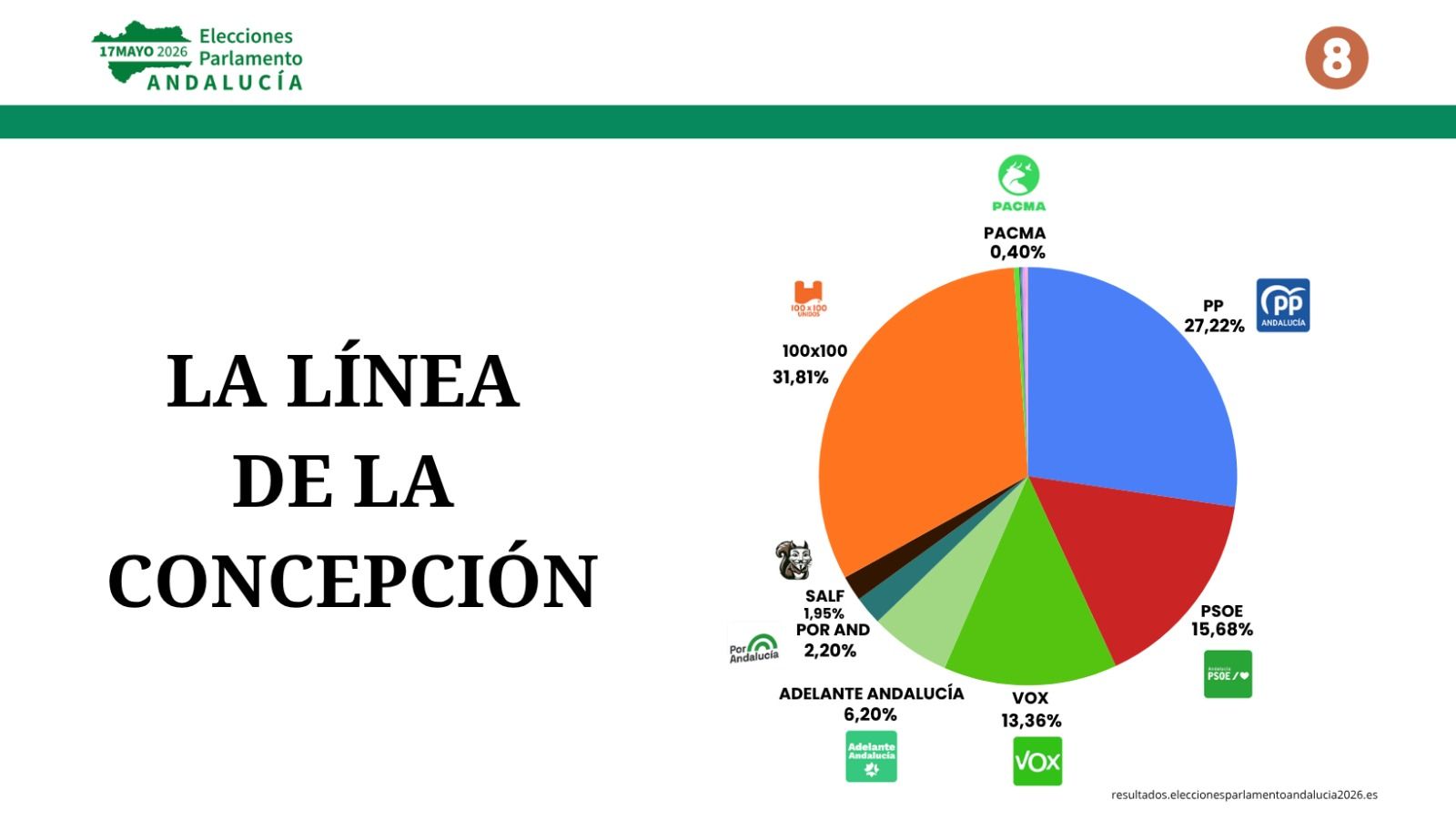 100x100 Unidos gana las elecciones andaluzas en La Línea con el 31,66% de los votos