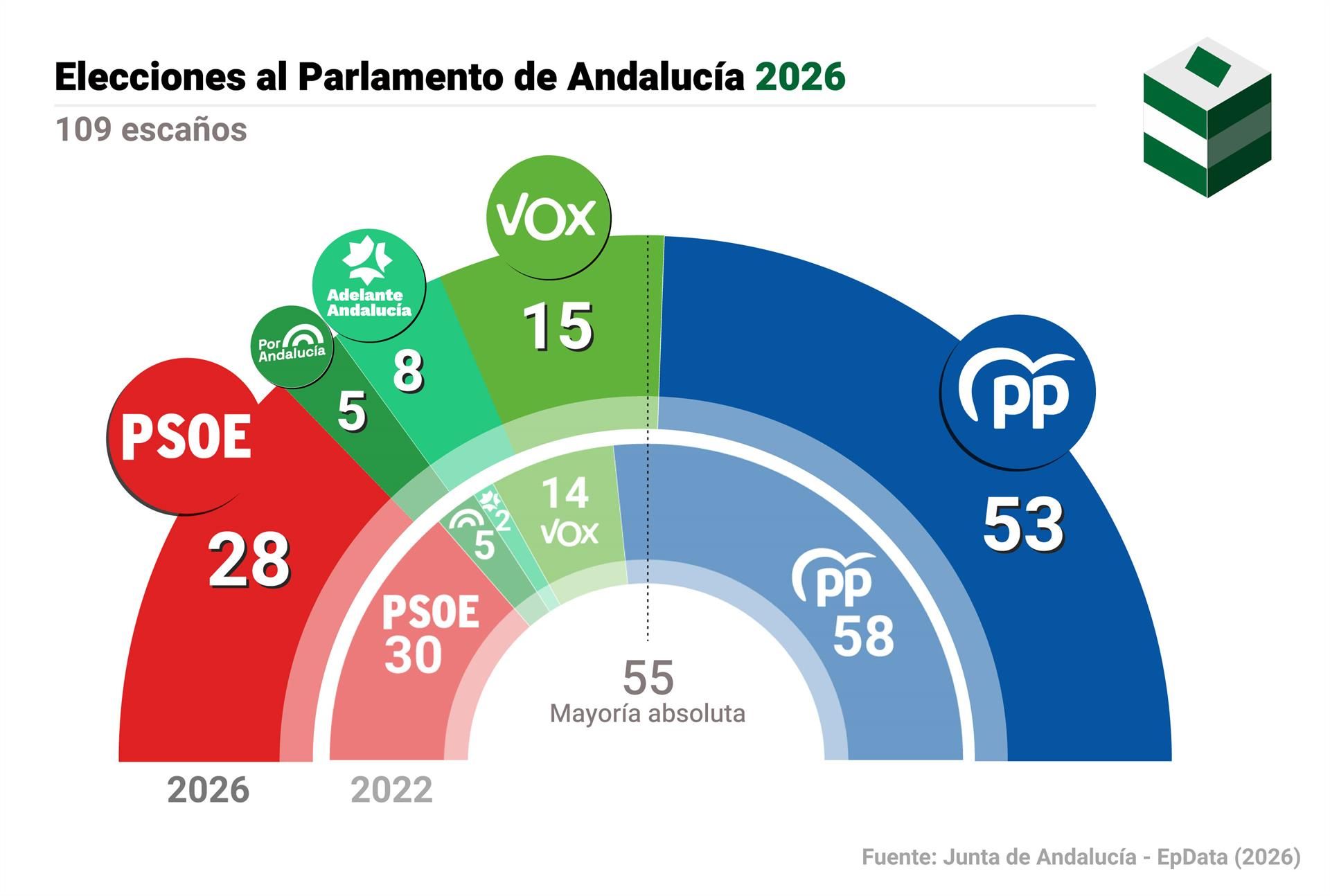 El PP de Juanma Moreno gana las elecciones en Andalucía pero pierde la mayoría absoluta