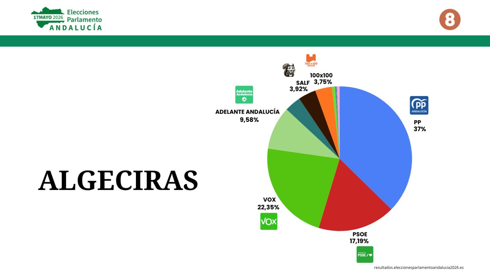 El PP es la opción más votada en Algeciras, donde Vox es la segunda fuerza. 