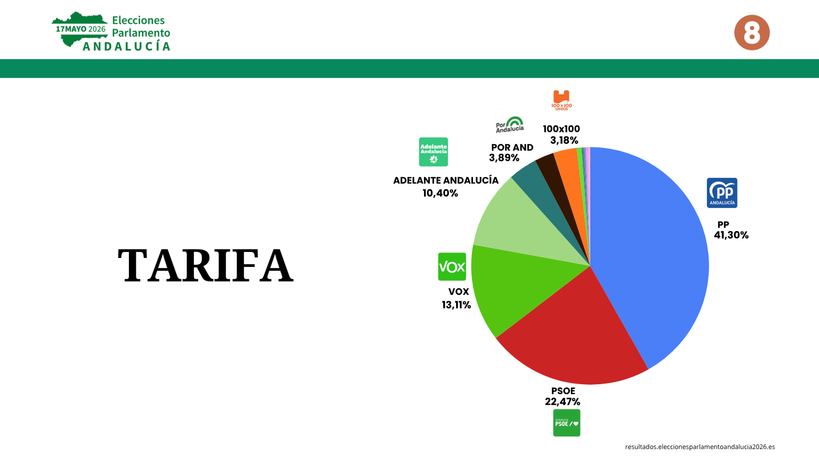 El Partido Popular se alza como la fuerza más votada en Tarifa, donde el PSOE pierde apoyo