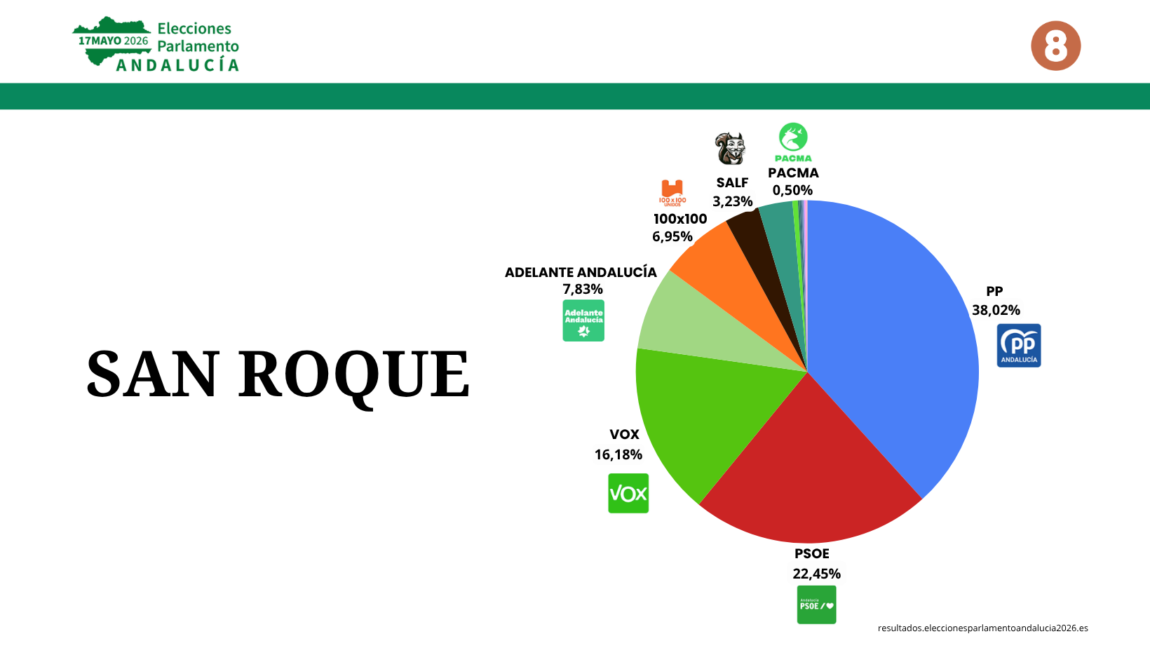 El PP se alza como la fuerza más votada en San Roque en las elecciones andaluzas con el 38%