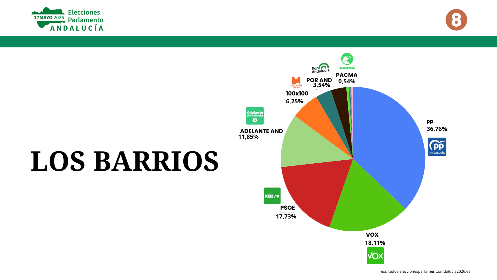 PP, el partido más votado en Los Barrios en las elecciones andaluzas